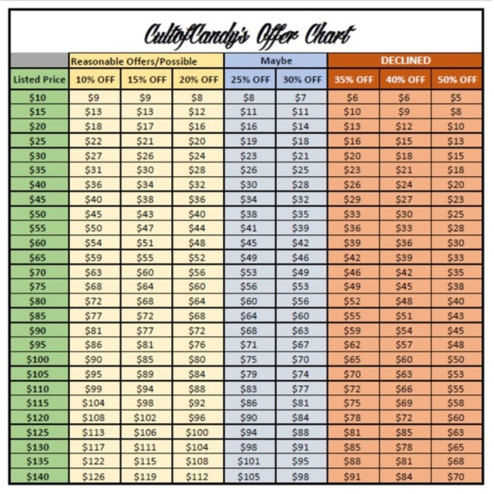 Offers Chart